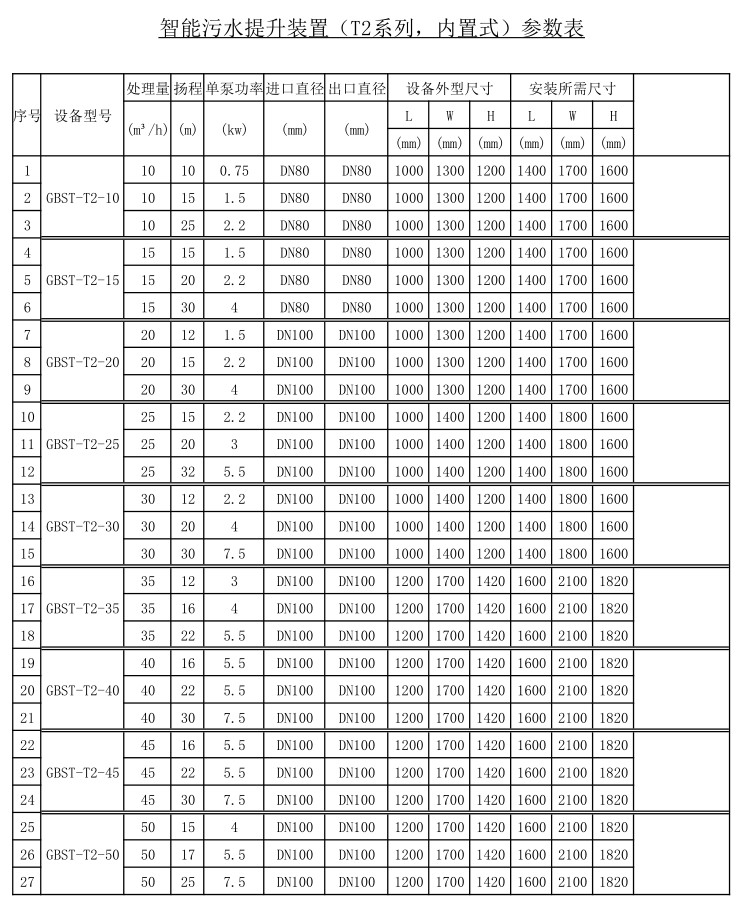 GBST污水提升裝置參數表