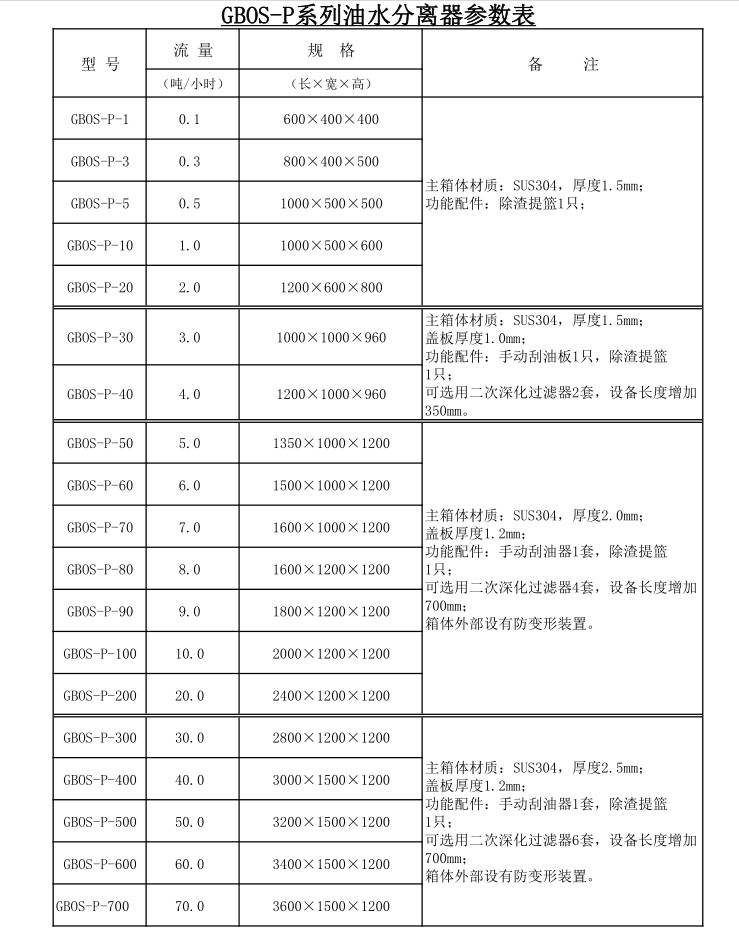 GBOS-P無(wú)動(dòng)力隔油池參數表