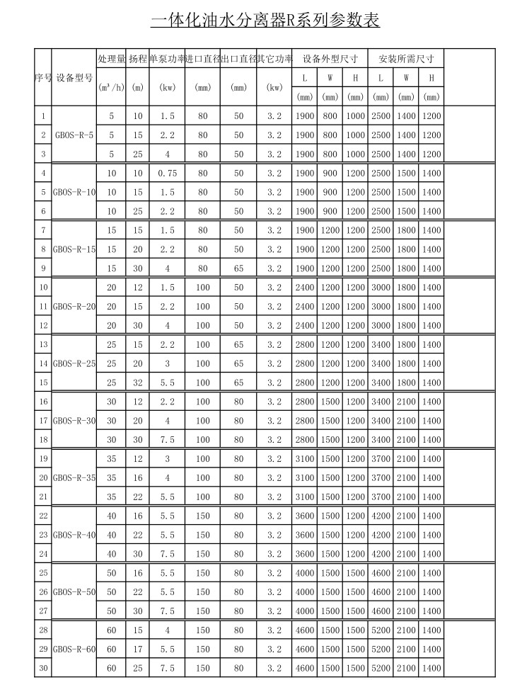 GBOSR全自動(dòng)油水分離器參數表