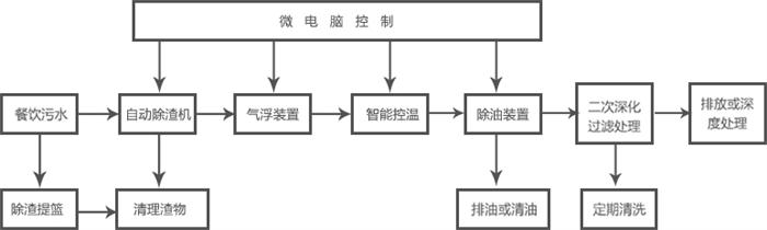 油脂分離器工作原理