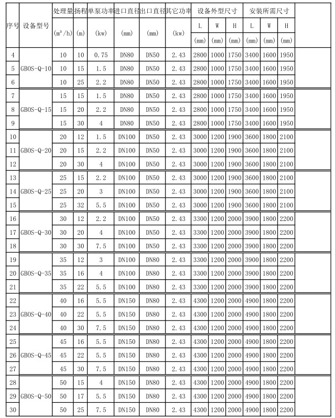 隔油提升一體化設備參數表