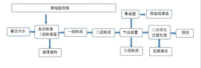 GBOS餐飲一體化隔油設備工作原理